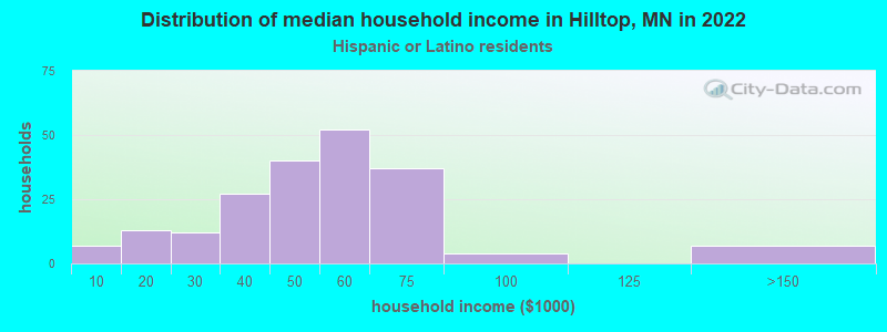 Distribution of median household income in Hilltop, MN in 2022