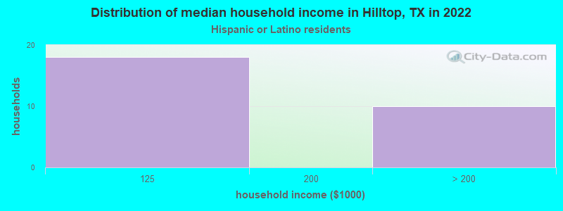 Distribution of median household income in Hilltop, TX in 2022