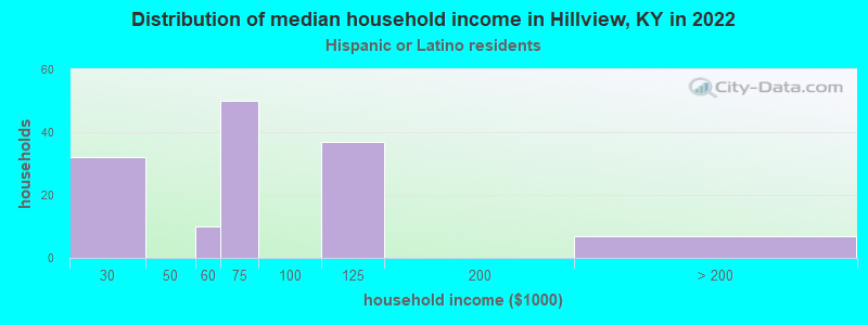 Distribution of median household income in Hillview, KY in 2022