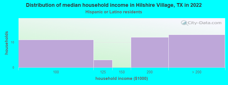 Distribution of median household income in Hilshire Village, TX in 2022