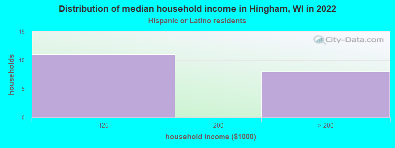 Distribution of median household income in Hingham, WI in 2022
