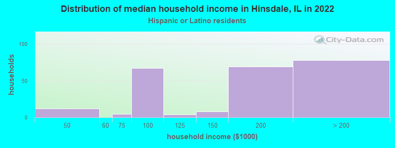 Distribution of median household income in Hinsdale, IL in 2022