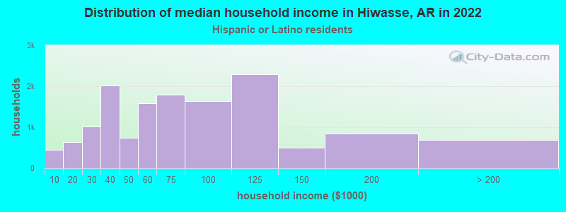 Distribution of median household income in Hiwasse, AR in 2022