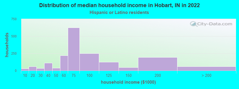 Distribution of median household income in Hobart, IN in 2022