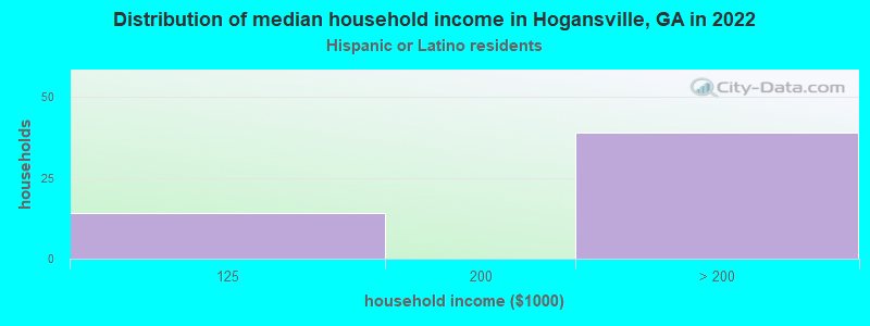 Distribution of median household income in Hogansville, GA in 2022