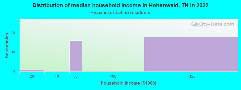 Distribution of median household income in Hohenwald, TN in 2022