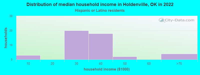 Distribution of median household income in Holdenville, OK in 2022