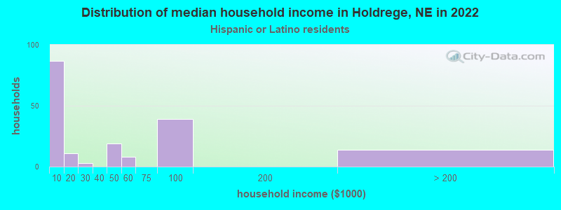Distribution of median household income in Holdrege, NE in 2022