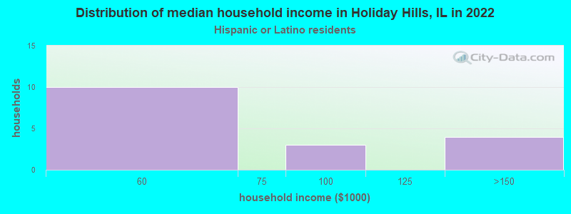 Distribution of median household income in Holiday Hills, IL in 2022