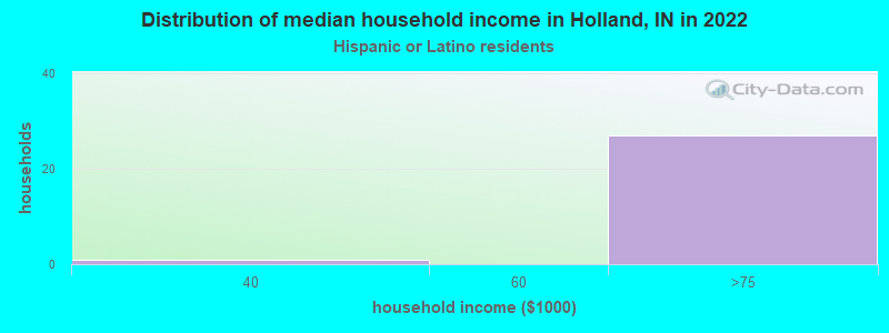 Distribution of median household income in Holland, IN in 2022