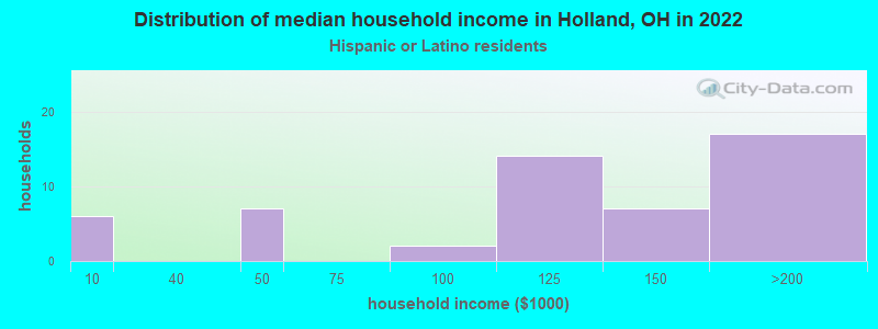 Distribution of median household income in Holland, OH in 2022