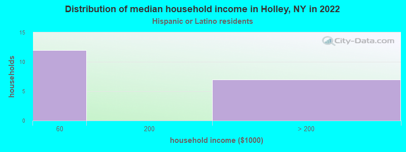 Distribution of median household income in Holley, NY in 2022