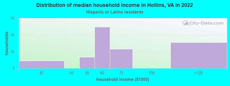 Distribution of median household income in Hollins, VA in 2022