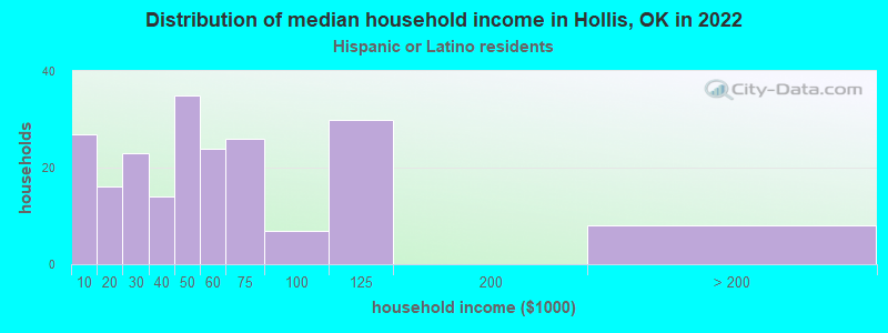 Distribution of median household income in Hollis, OK in 2022