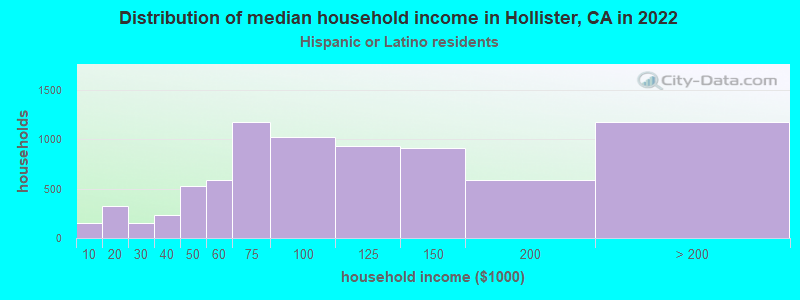 Distribution of median household income in Hollister, CA in 2022