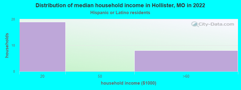 Distribution of median household income in Hollister, MO in 2022