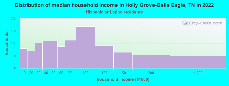 Distribution of median household income in Holly Grove-Belle Eagle, TN in 2022