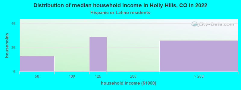 Distribution of median household income in Holly Hills, CO in 2022