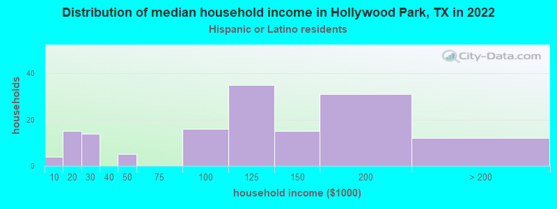 Distribution of median household income in Hollywood Park, TX in 2022