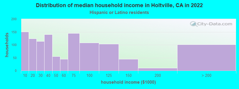 Distribution of median household income in Holtville, CA in 2022