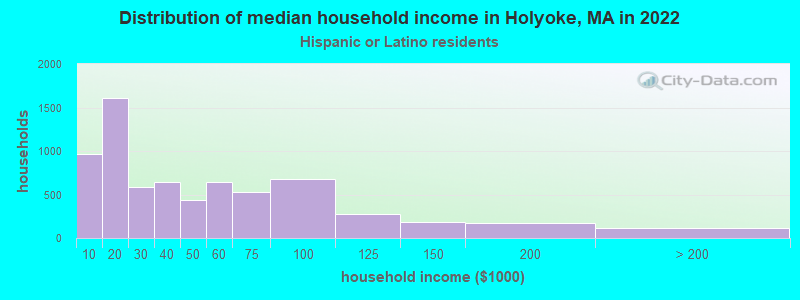 Distribution of median household income in Holyoke, MA in 2022