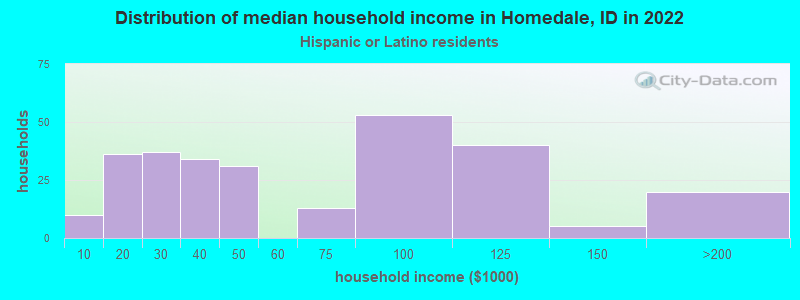 Distribution of median household income in Homedale, ID in 2022