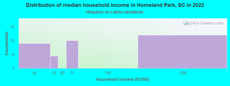 Distribution of median household income in Homeland Park, SC in 2022