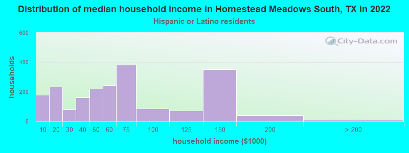Distribution of median household income in Homestead Meadows South, TX in 2022
