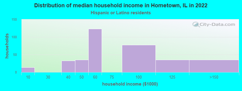 Distribution of median household income in Hometown, IL in 2022