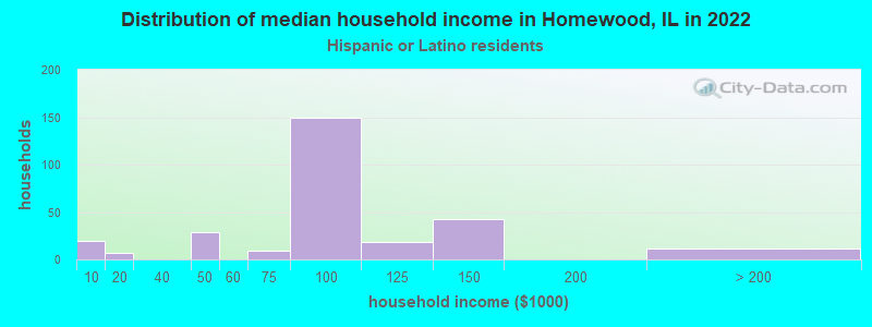 Distribution of median household income in Homewood, IL in 2022