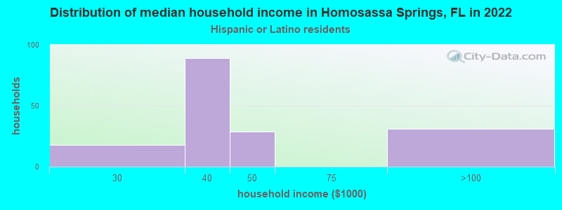 Distribution of median household income in Homosassa Springs, FL in 2022