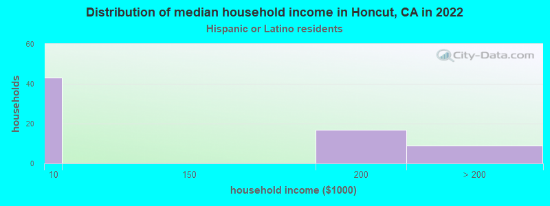 Distribution of median household income in Honcut, CA in 2022