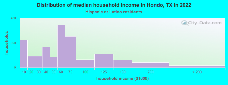 Distribution of median household income in Hondo, TX in 2022