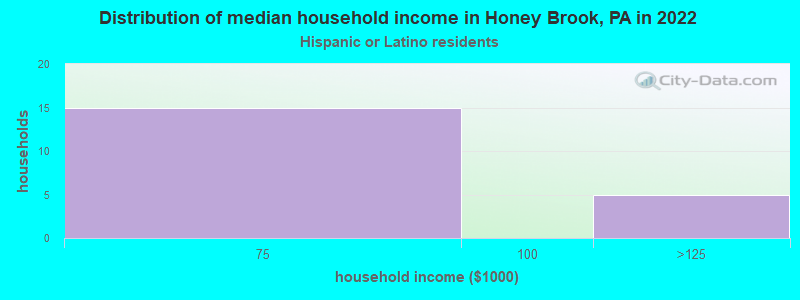 Distribution of median household income in Honey Brook, PA in 2022