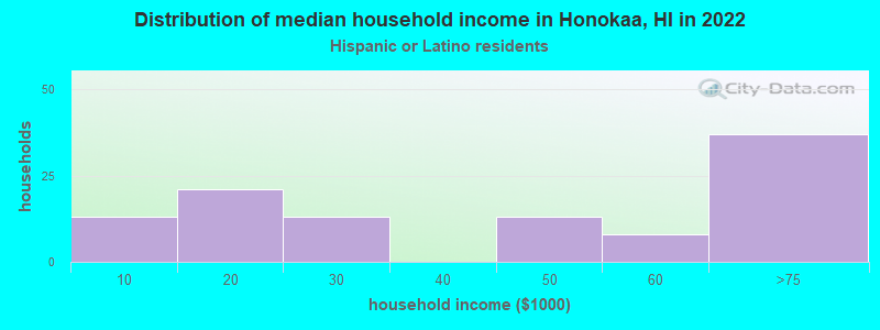 Distribution of median household income in Honokaa, HI in 2022