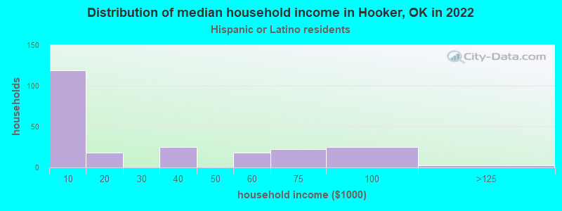 Distribution of median household income in Hooker, OK in 2022