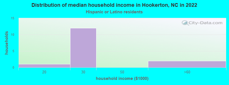 Distribution of median household income in Hookerton, NC in 2022