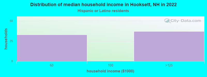 Distribution of median household income in Hooksett, NH in 2022