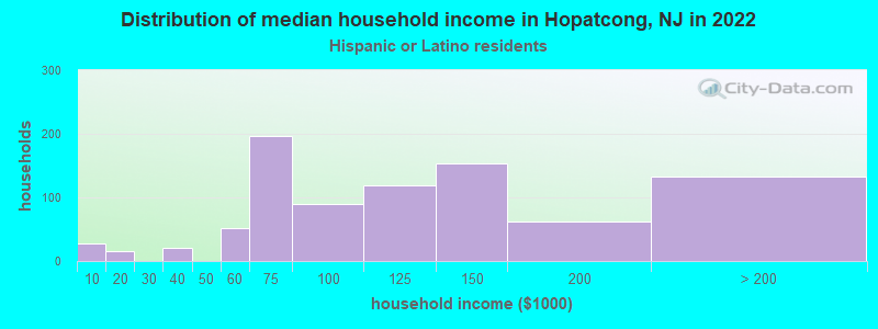 Distribution of median household income in Hopatcong, NJ in 2022