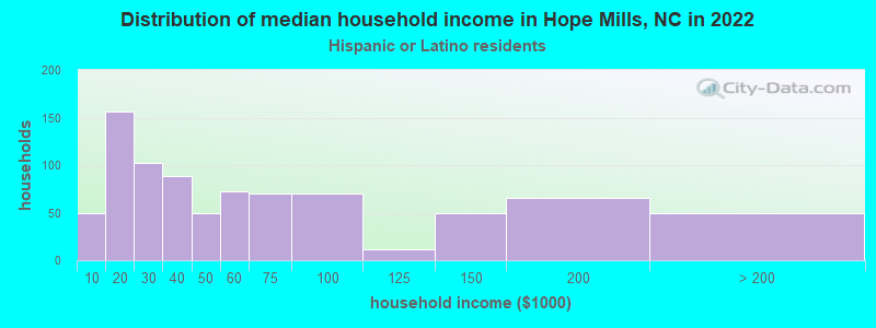 Distribution of median household income in Hope Mills, NC in 2022