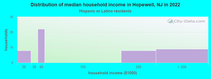 Distribution of median household income in Hopewell, NJ in 2022