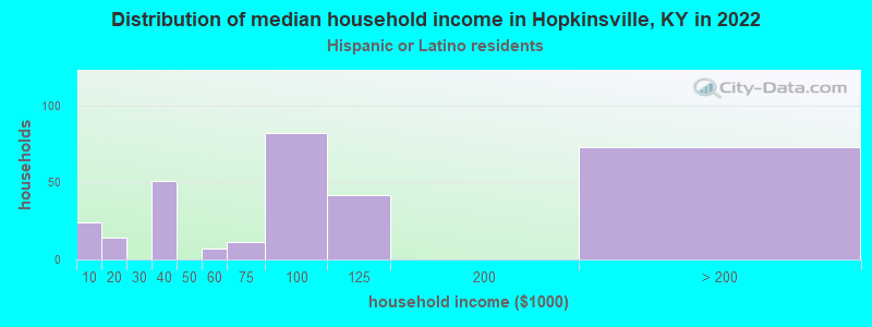 Distribution of median household income in Hopkinsville, KY in 2022