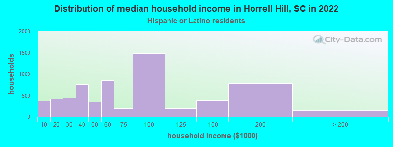Distribution of median household income in Horrell Hill, SC in 2022