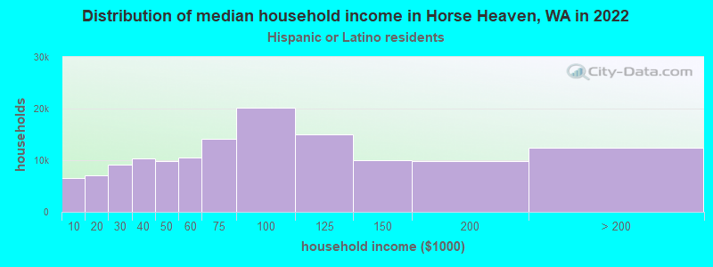 Distribution of median household income in Horse Heaven, WA in 2022