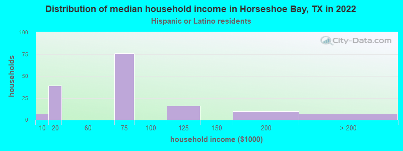 Distribution of median household income in Horseshoe Bay, TX in 2022