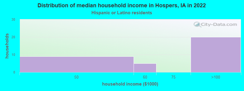 Distribution of median household income in Hospers, IA in 2022