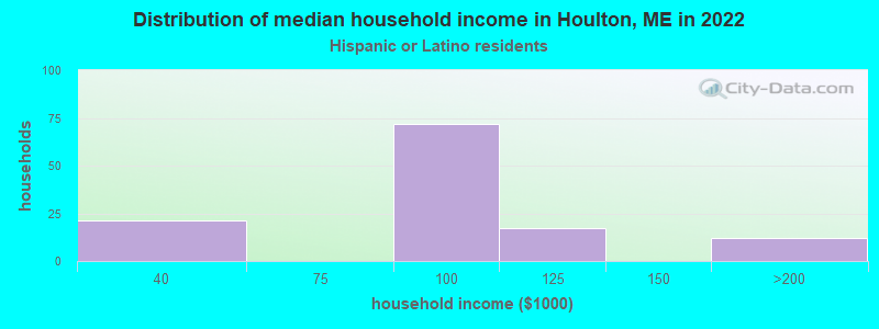 Distribution of median household income in Houlton, ME in 2022