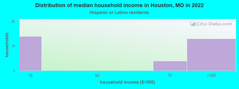Distribution of median household income in Houston, MO in 2022