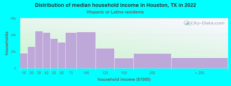 Distribution of median household income in Houston, TX in 2022
