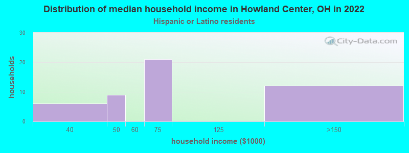 Distribution of median household income in Howland Center, OH in 2022